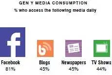 Поколение Y харесва Facebook повече от телевизията 