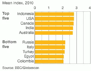 BBC: Индонезия е най-доброто място за предприемачи