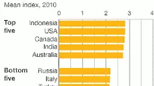 BBC: Индонезия е най-доброто място за предприемачи