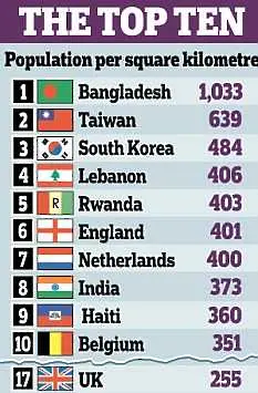 Бангладеш е най-гъстонаселената страна в света
