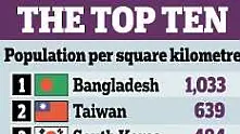Бангладеш е най-гъстонаселената страна в света