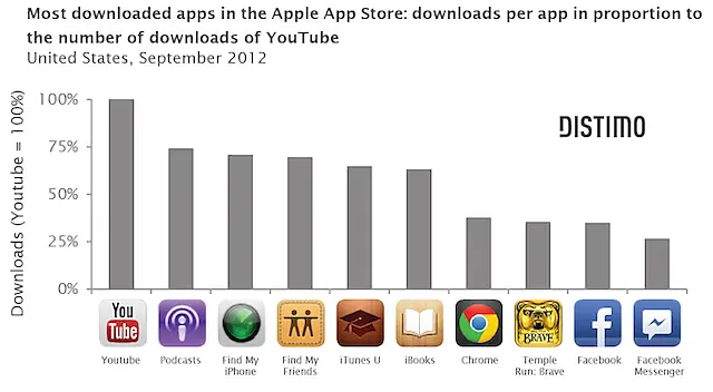 Топ марките в Apple App Store