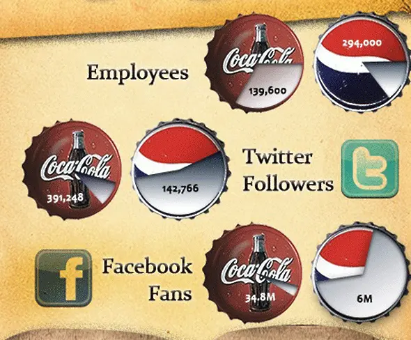 Кратка история на маркетинг битката Pepsi срещу Coca-Cola