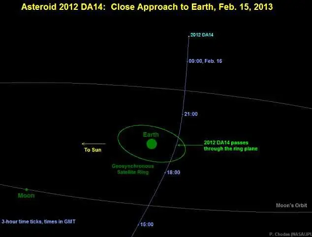Астероидът 2012 DA14 приближава Земята