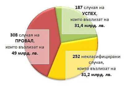 Българският данъкоплатец губи 50 млрд. лв. от неефективната администрация   