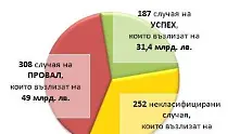 Българският данъкоплатец губи 50 млрд. лв. от неефективната администрация   