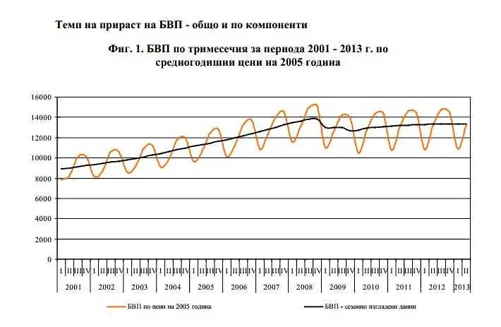 НСИ: Влизаме в рецесия