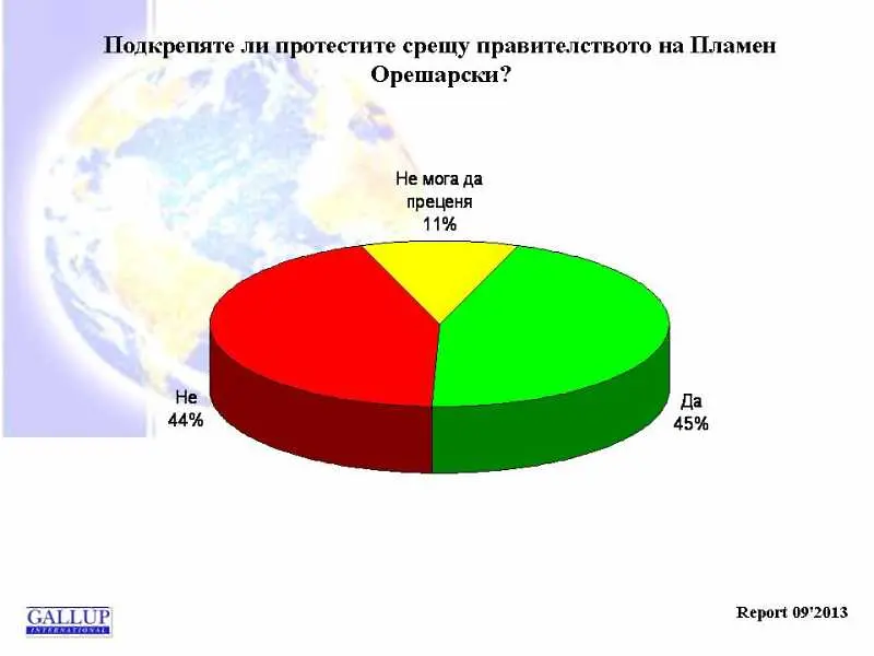 „Галъп“: Народът е разделен на два лагера