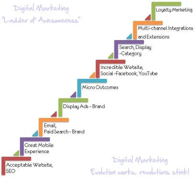 Девет стъпки за развитие в дигиталния маркетинг