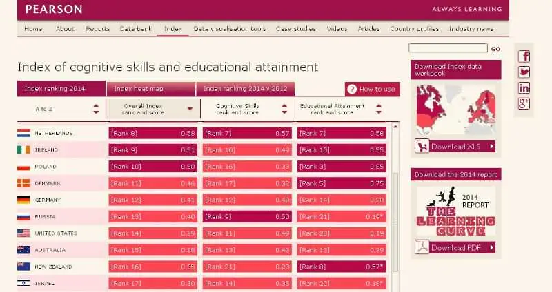 България – 30-a в топ 40 на страните с най-добри образователни системи