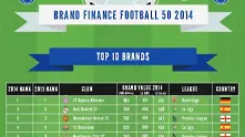 „Байерн Мюнхен” е най-скъпият футболен бранд