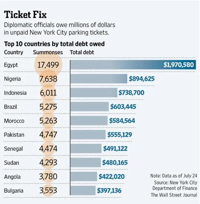 Страната ни дължи $400 000 на Ню Йорк за паркинг глоби