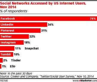 Колко време прекарват потребителите в най-популярните социални мрежи
