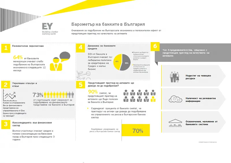 Банките умерено оптимистични за икономиката на България 
