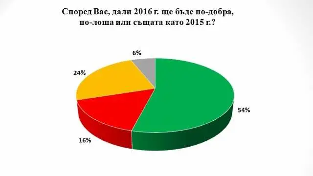 „Галъп“: България бе една от нещастните държави тази година