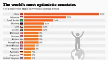 Най-оптимистичните и най-песимистичните нации в света