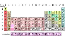 Добавят нов химичен елемент в Менделеевата таблица