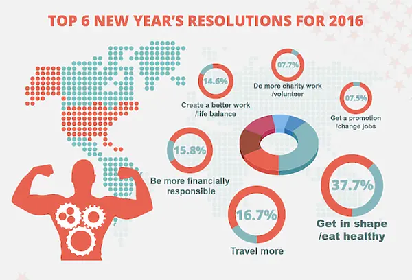 Интересна инфографика ни показва най-популярните новогодишни обещания за 2016 г. и финансовите разкаяния за 2015 г.