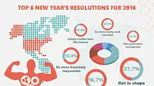 Интересна инфографика ни показва най-популярните новогодишни обещания за 2016 г. и финансовите разкаяния за 2015 г.