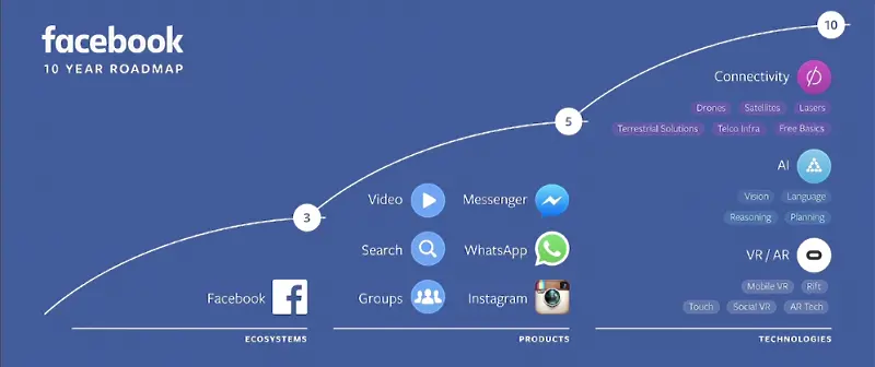 Какво да очакваме от Facebook в следващите 10 години