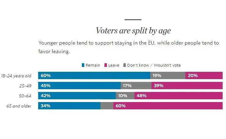Проучвания: Младите британци са подкрепили оставането в ЕС