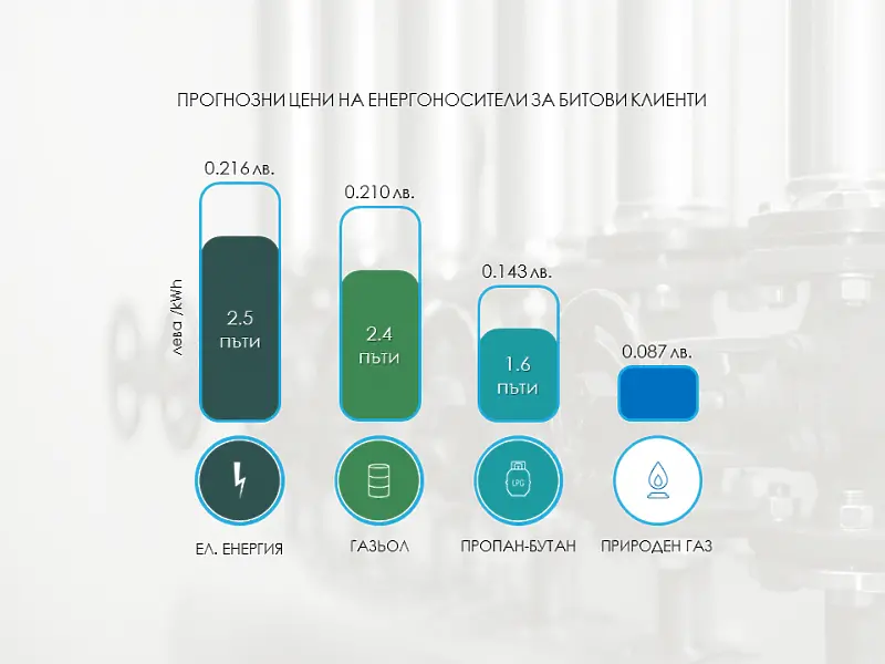 С между 6 и 9 лева по-високи сметки за газифицираните домакинствата от април