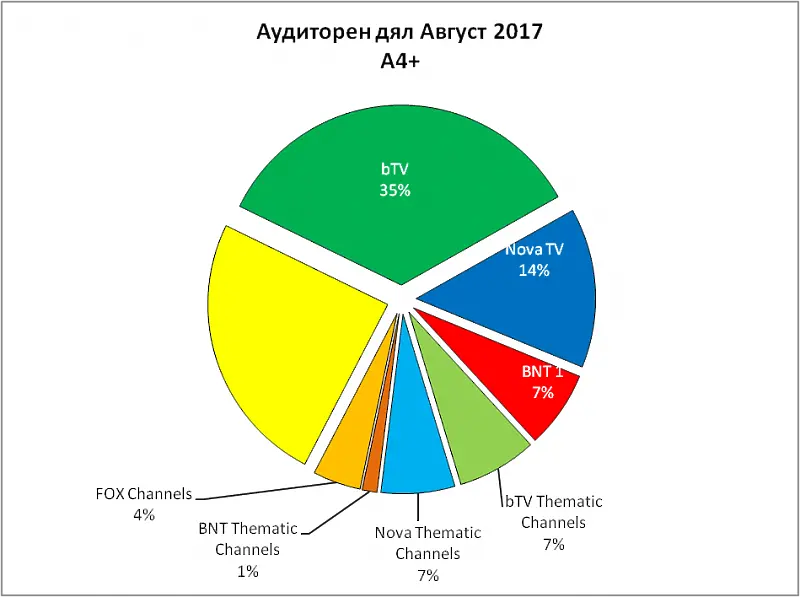 bTV с 47 програми в класацията топ 50 за месец август 