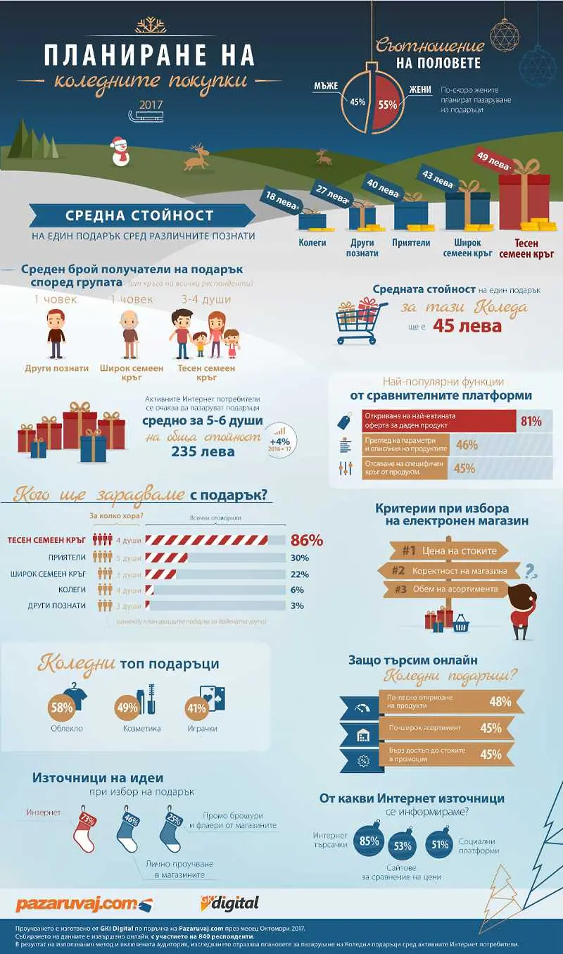 Колко ще похарчим за коледни подаръци тази година