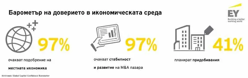 79% от компаниите в Централа и Източна Европа очакват подобрение на икономическия растеж в глобален план