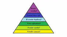 Пирамидата на Дилтс: Защо животът ви е такъв, какъвто е?