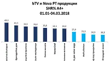 Гласът на България оглави Топ 50 на най-гледаните предавания през февруари