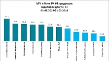  bTV остава избор №1 на зрителите в разгара на пролетния сезон