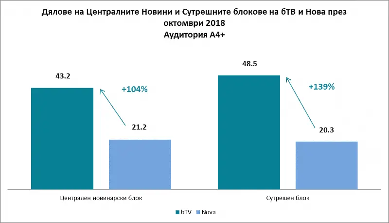 Новините и шоупрограмите на bTV с още по-силни позиции в Топ 50 през октомври