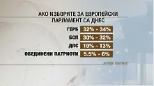 Обществото се отръпва от всички партии и политици. При евровот днес ще влязат само ГЕРБ, БСП и ДПС