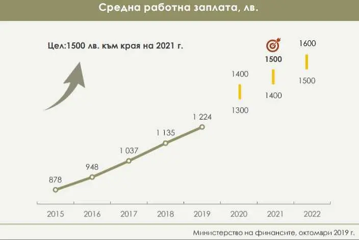 Средна заплата става 1500 лева през 2021 г. 