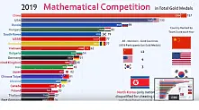 България в световния Топ 20 на олимпийските шампиони по математика
