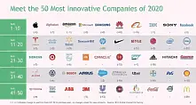 Huawei се изстреля с 42 позиции нагоре в класацията за най-иновативни компании на BCG