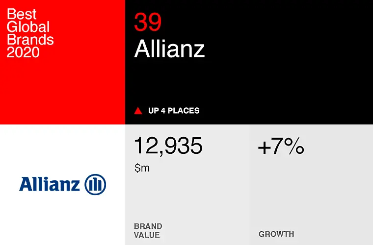 Allianz отново номер 1 застрахователен бранд в света 