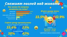 Здравето и щастието на близките - най-важни за над 80% от българите