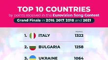 България е втората най-успешна страна в Евровизия през последните години
