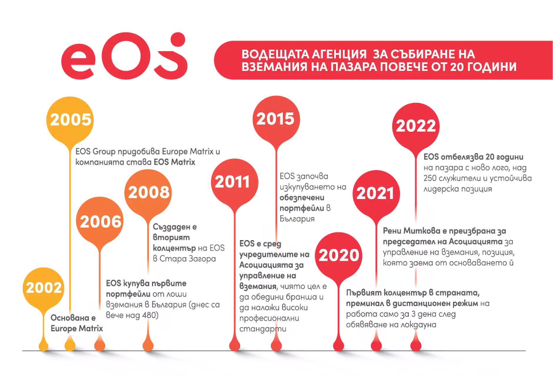 EOS в България става на 20 години
