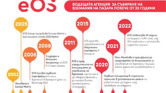 EOS в България става на 20 години