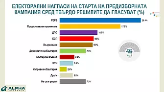 Алфа рисърч: ГЕРБ - 23,4, ПП - 17,5%