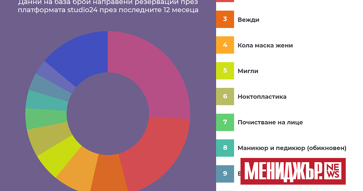36 лева е средната сметка при коафьора в големите градове,