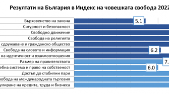 Човешката свобода в България е оценена с 7 81 т