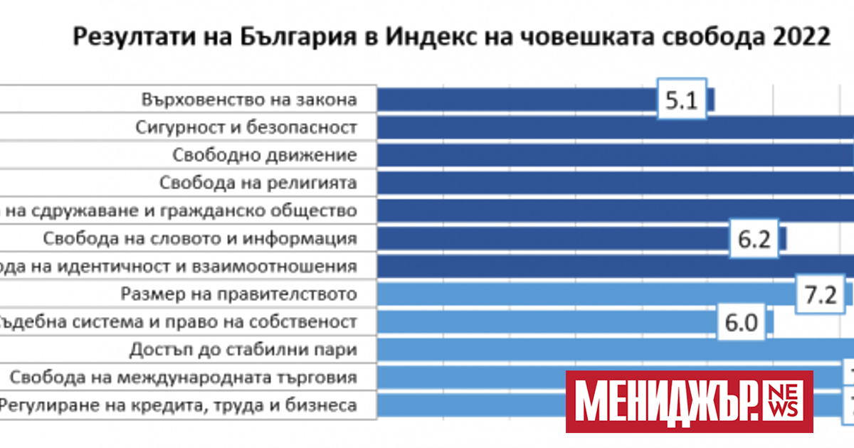 Човешката свобода в България е оценена с 7,81 т., което