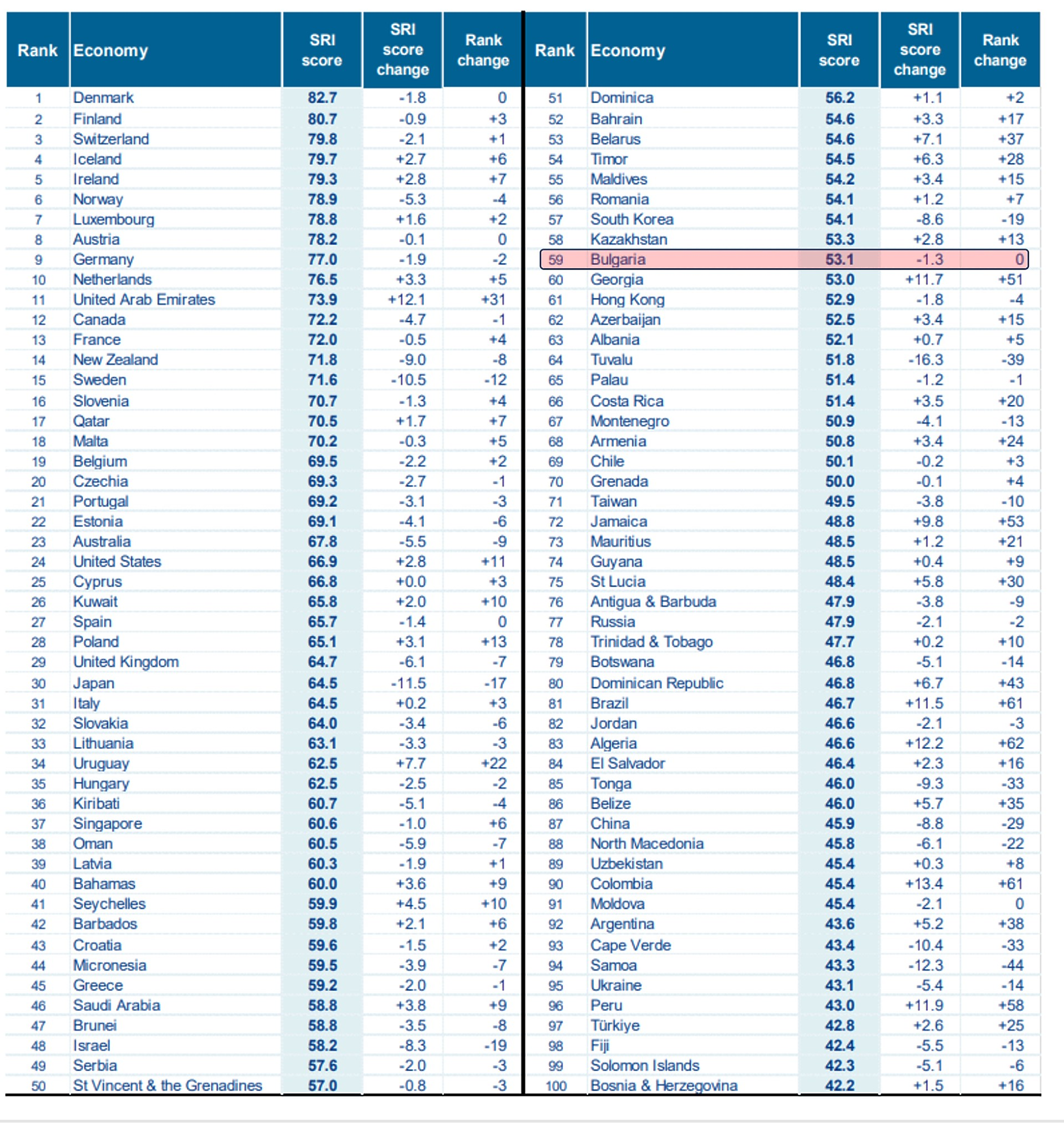 България с най-висок социален риск в ЕС, най-устойчива остава Дания