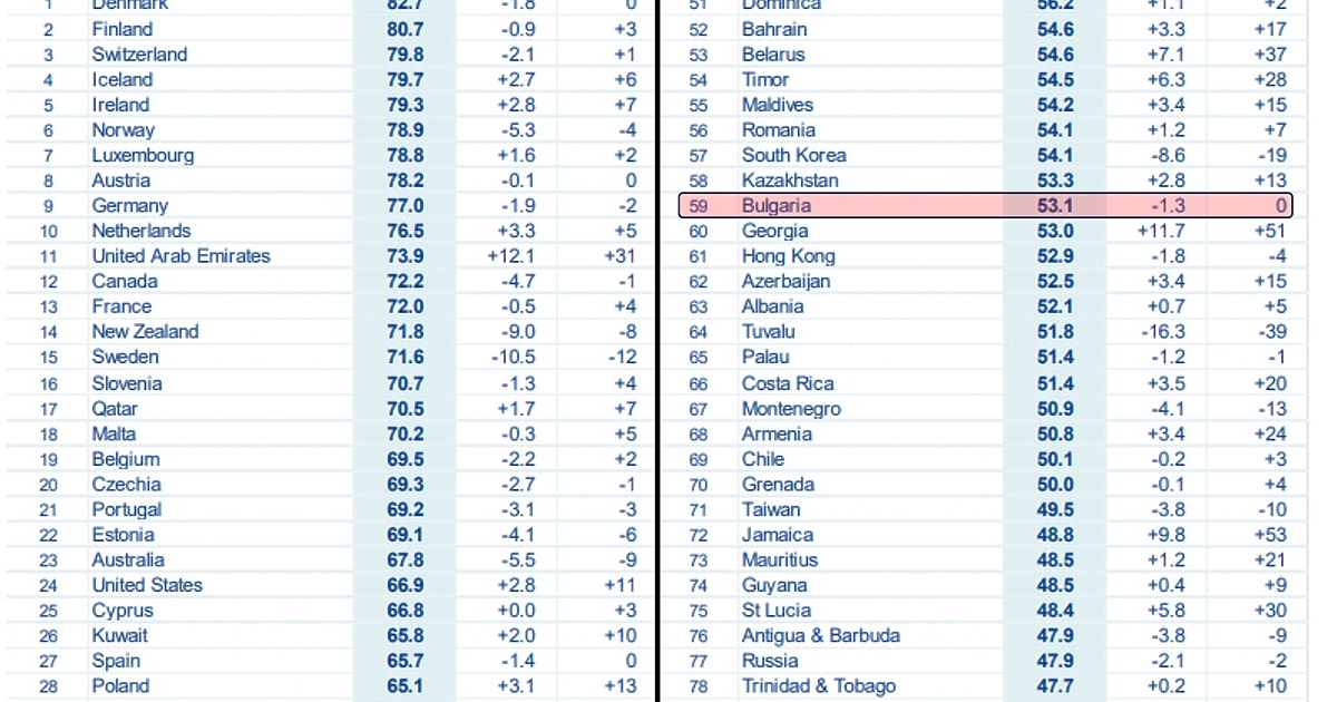 България вече е държавата с най-висок социален риск в Европейския