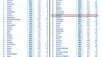 България с най-висок социален риск в ЕС, най-устойчива остава Дания