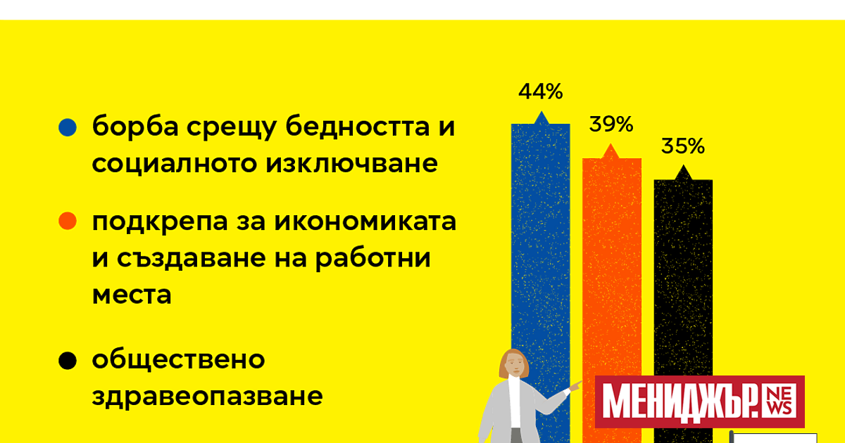 Повече от една трета от гражданите на ЕС или 36%